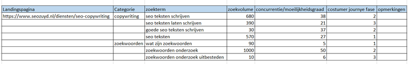 Groeperen zoekwoorden incl landingspagina