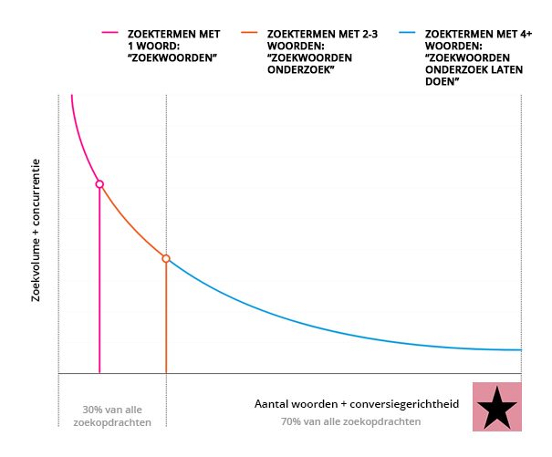 Infographic zoekwoorden dichtheid